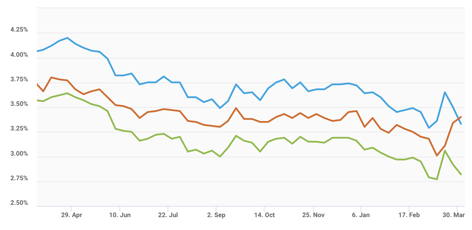 Rates Drop, Will More Mortgage Applications Follow?