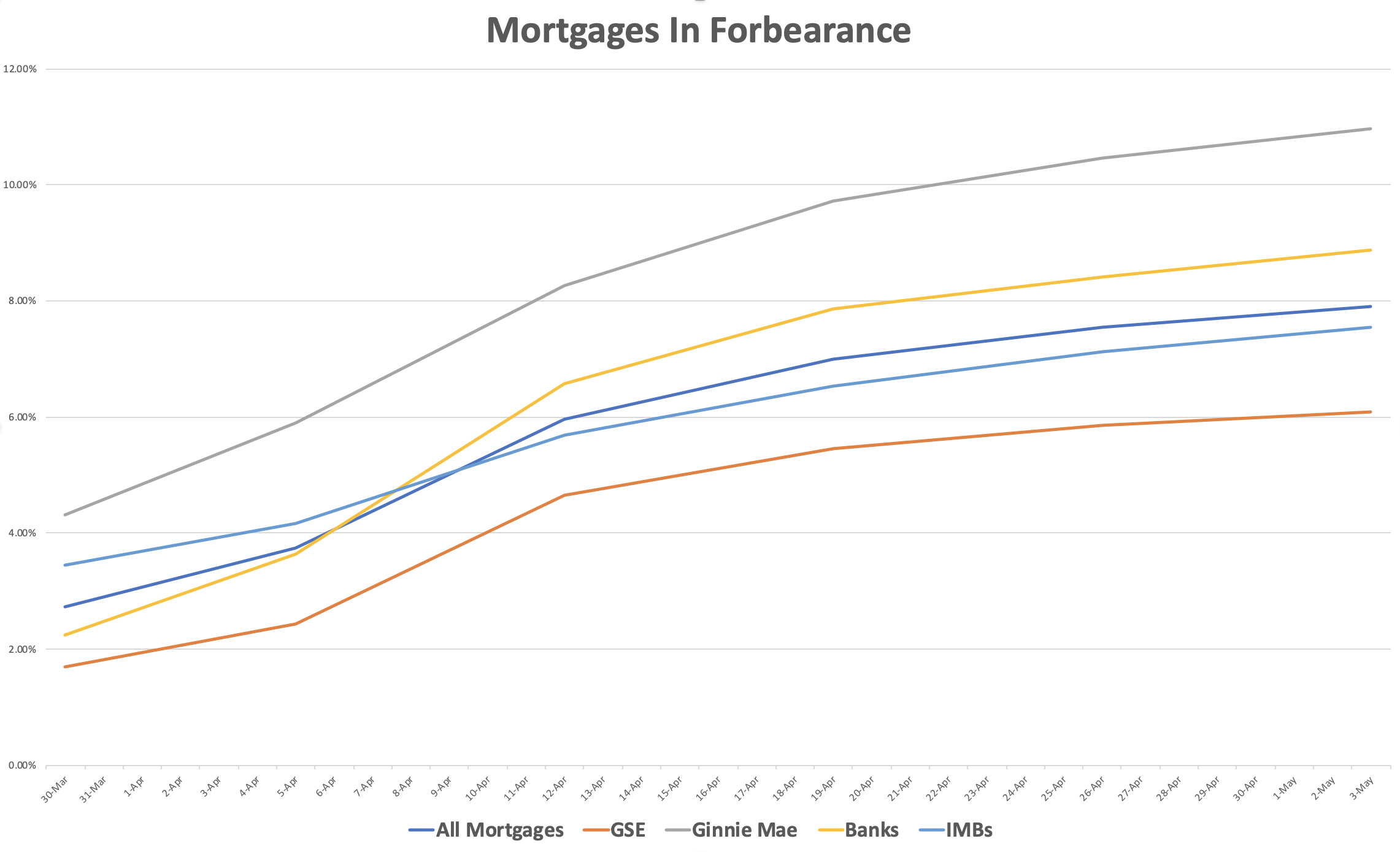 U.S. Mortgages In Forbearance Top 4 Million