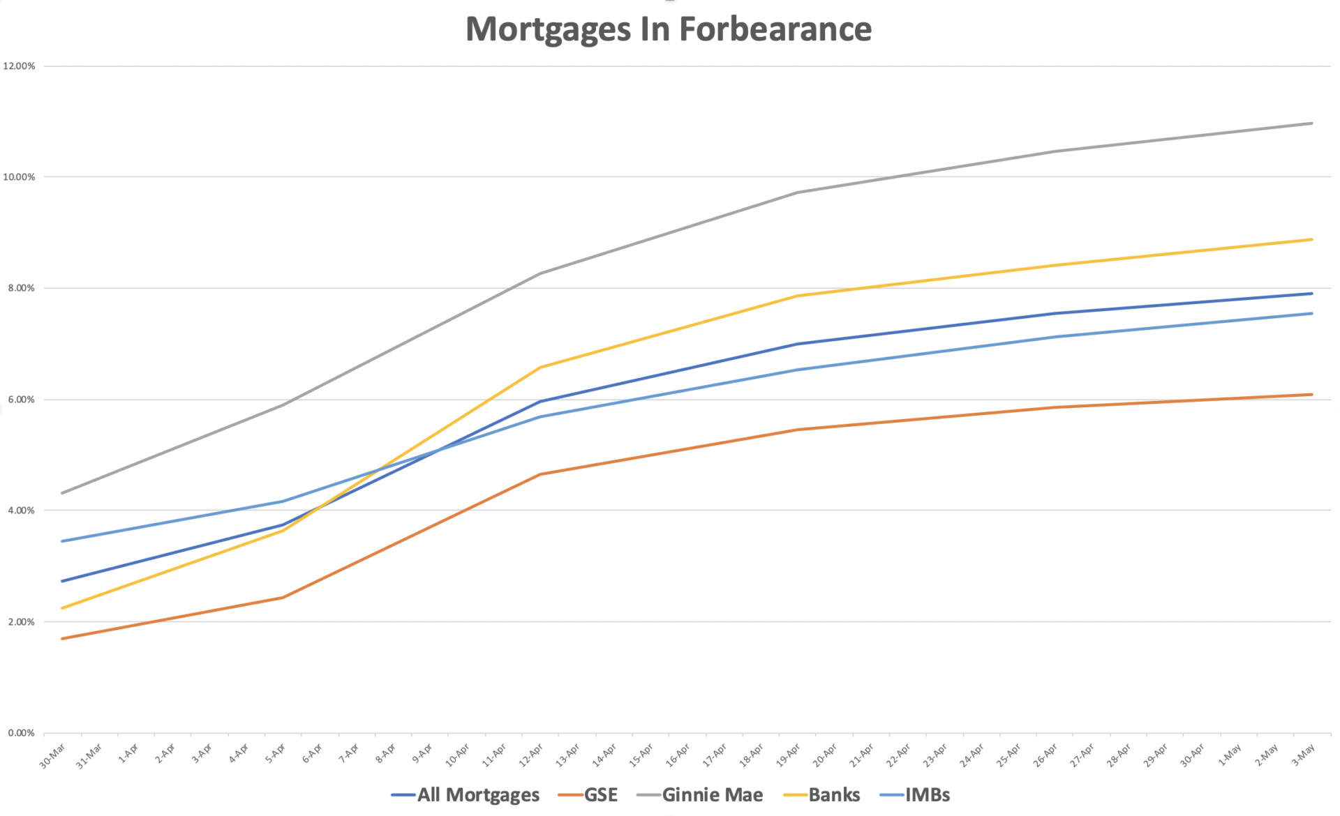 U.S. Mortgages In Forbearance Top 4 Million