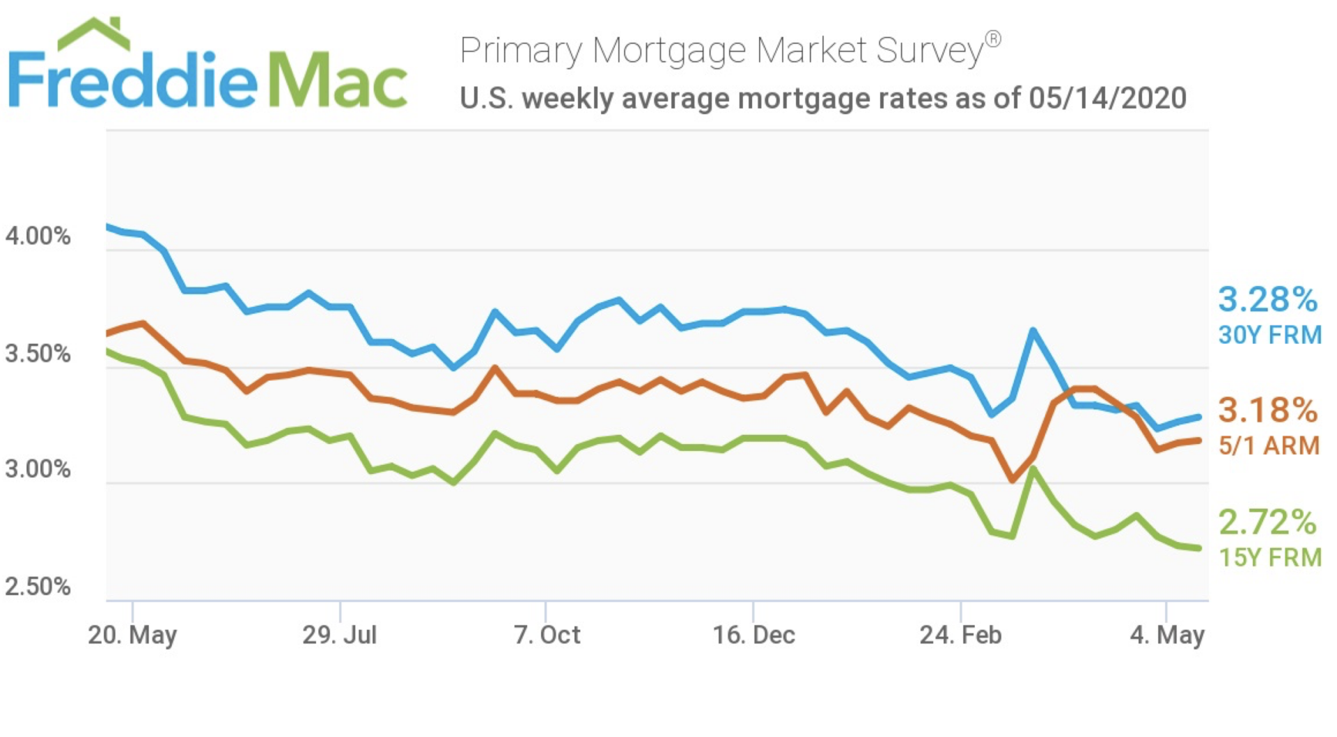 Interest Rates Remain Very Low