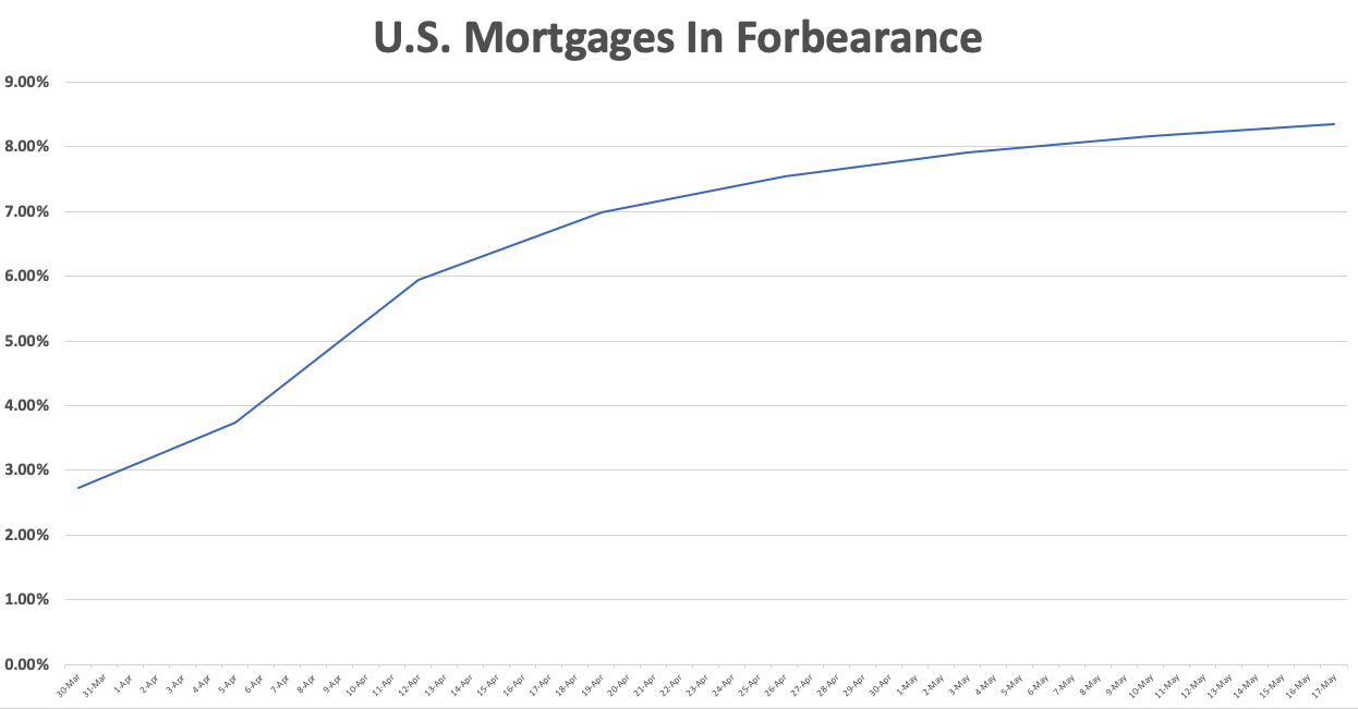 Share Of Mortgages In Forbearance Leveling Off