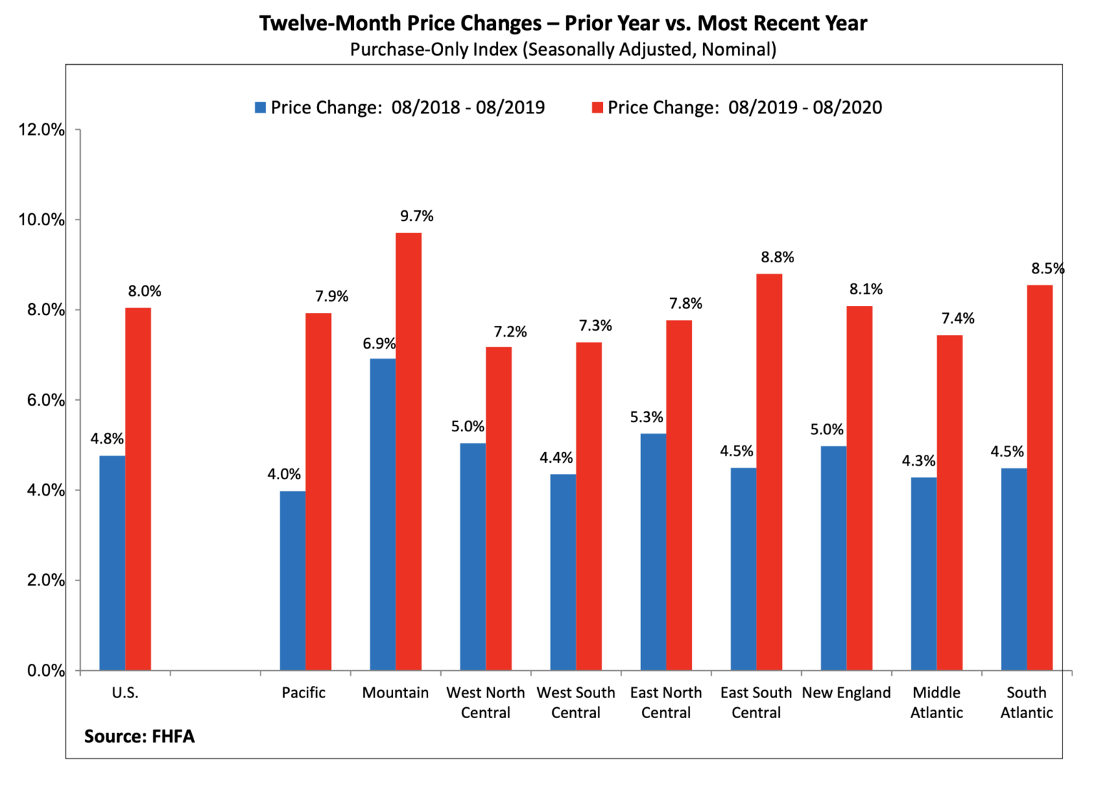 FHFA Home Prices Surge In August The Mortgage Note