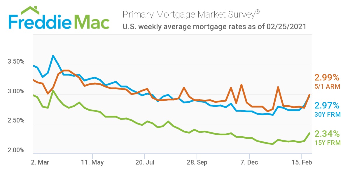 Mortgage Rates Climb Toward 3%