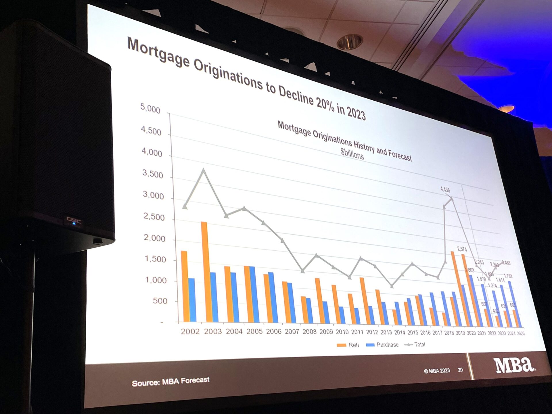 MBA Chief Economist: Expect Mortgage Originations To Decline In 2023