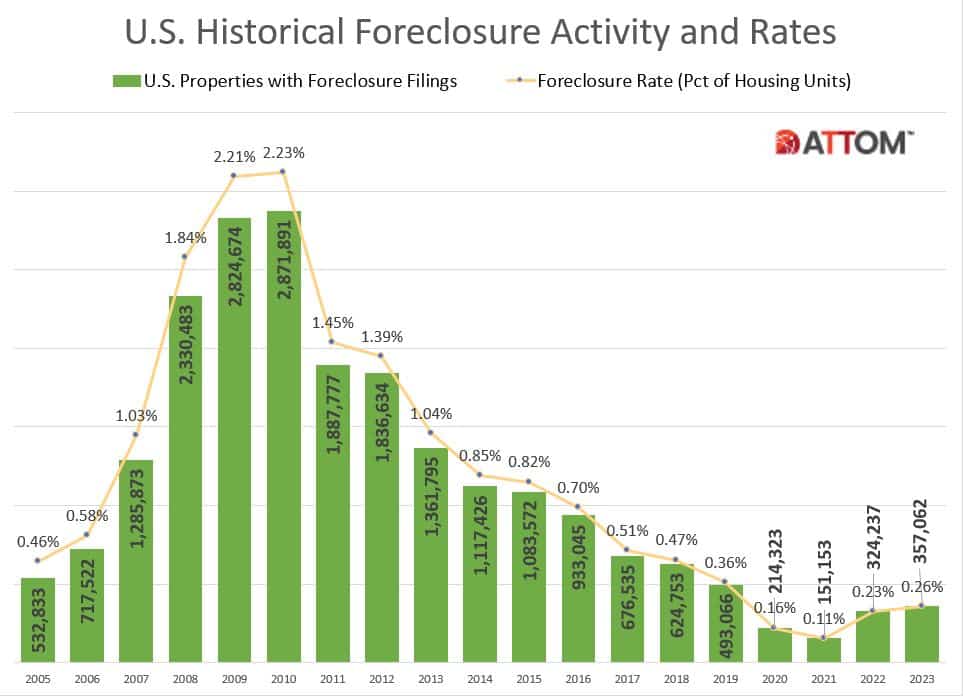 Foreclosures Up, Trending Back To PrePandemic Levels The Mortgage Note